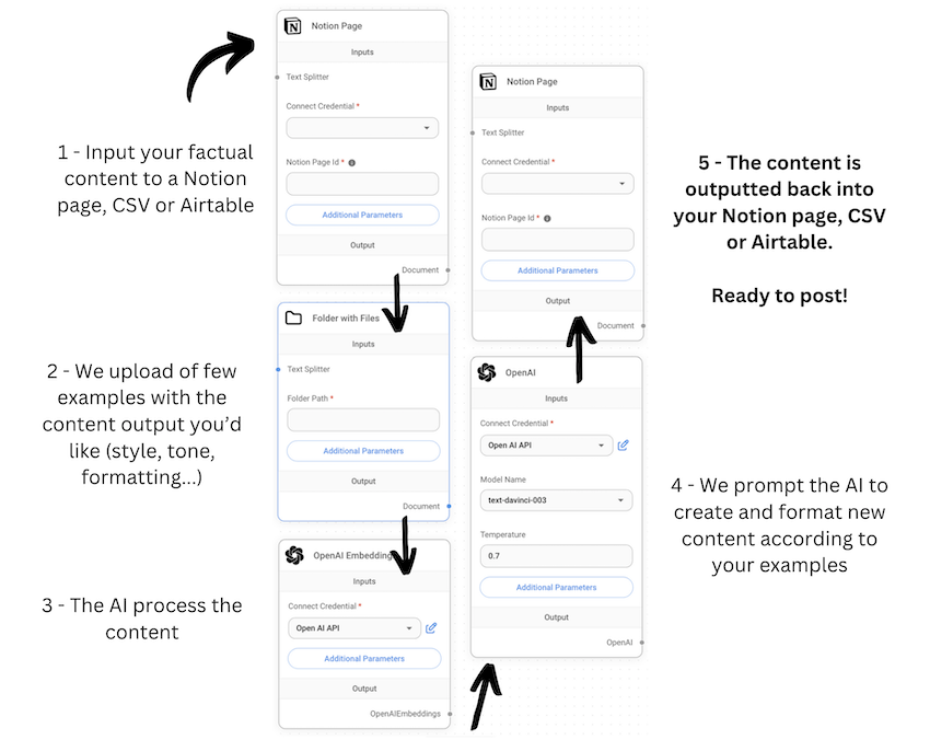 AI content engine process explained