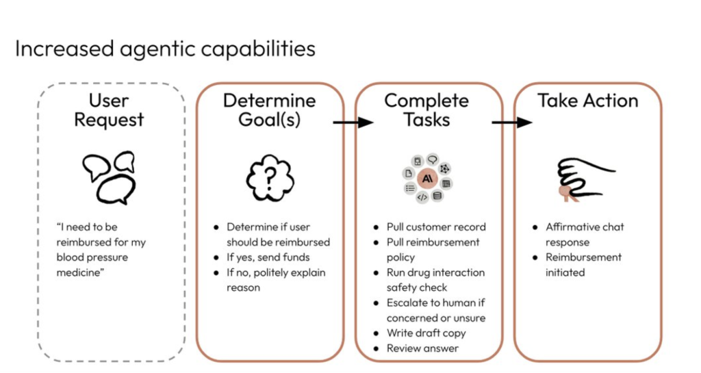 increased agentic capabilities