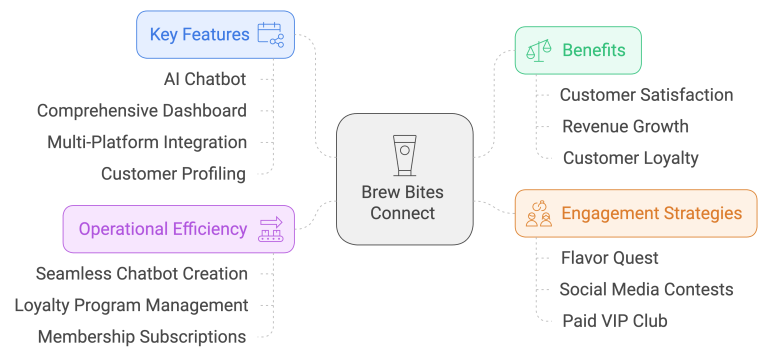 brew bites connect features and benefits