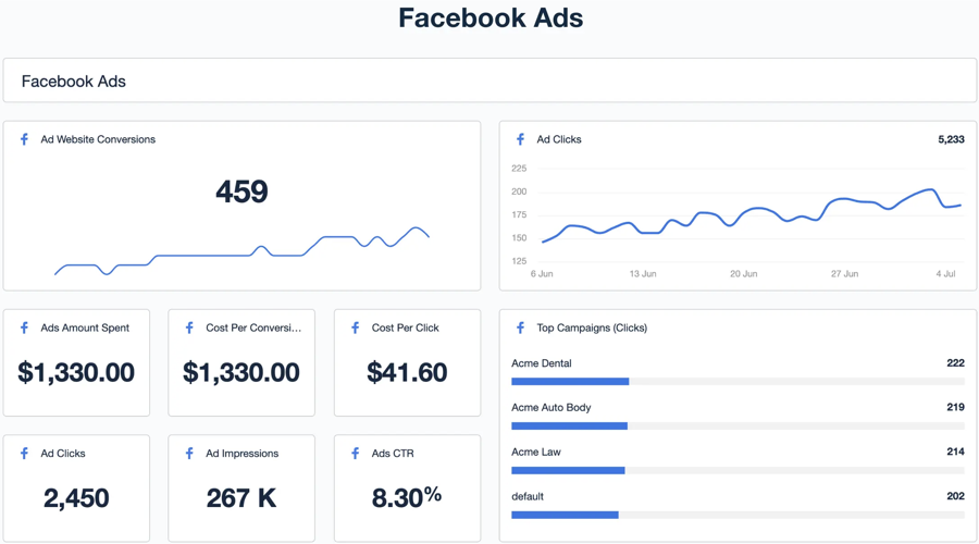 testing and optimising your campaign