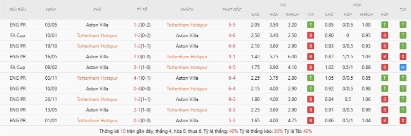 Thành tích đối đầu gần đây Tottenham Hotspur vs Aston Villa