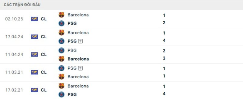 Thành tích đối đầu gần đây PSG vs Barcelona