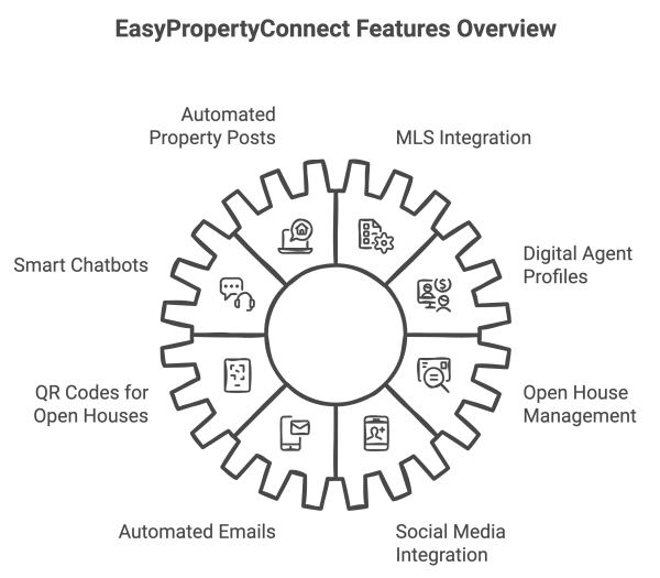 easypropertyconnect features overview