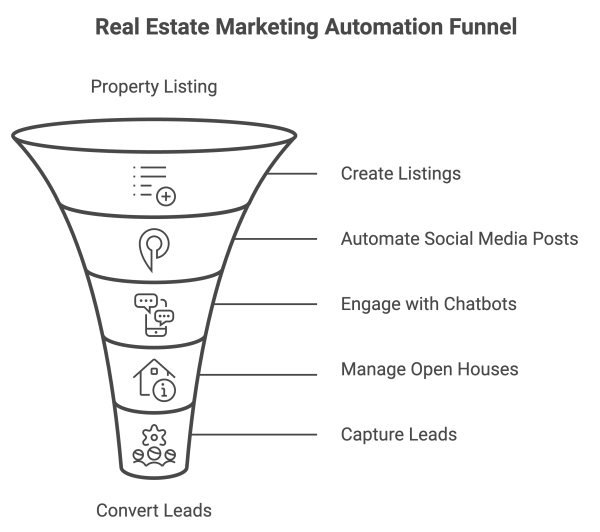 real estate marketing automation funnel